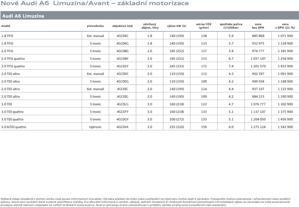0 TFSI quattro S tronic 4GC08Y 2.0 185 (252) 153 6.7 1 037 107 1 254 900 3.0 TFSI quattro S tronic 4GC02Y 3.0 245 (333) 172 7.4 1 201 570 1 453 900 2.0 TDI ultra 6st. manuál 4GC0DC 2.