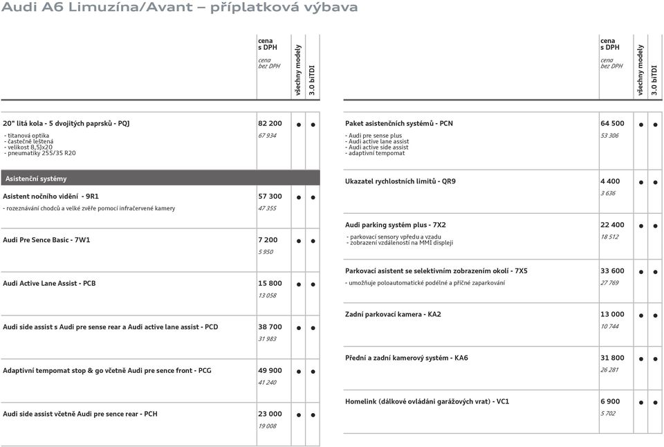 355 Ukazatel rychlostních limitů - QR9 4 400 3 636 Audi parking systém plus - 7X2 22 400 Audi Pre Sence Basic - 7W1 7 200 5 950 - parkovací sensory vpředu a vzadu - zobrazení vzdáleností na MMI