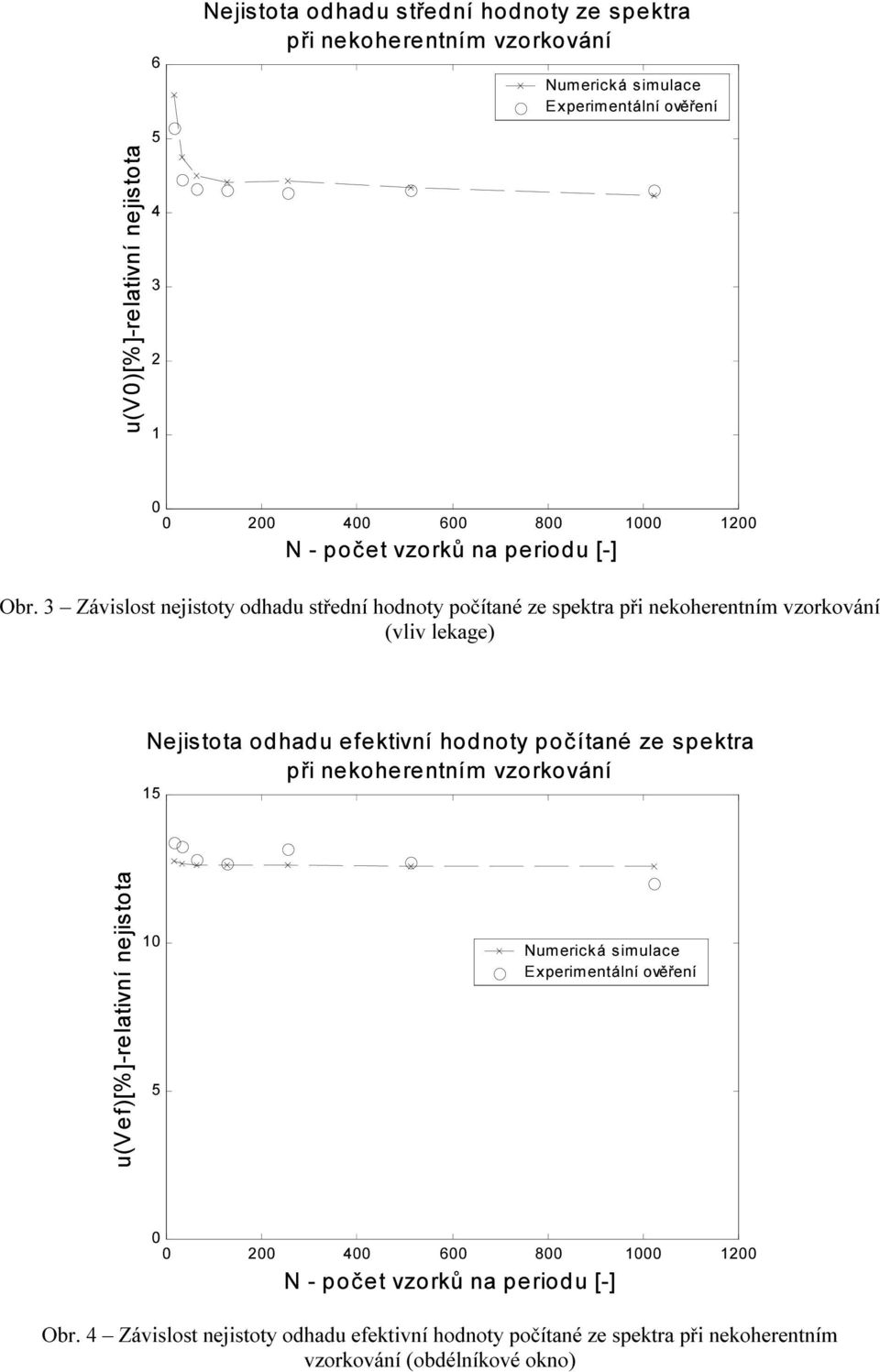 3 Závislost ty odhad střd hodoty počé z sptra při ohrtm vzorová vliv lag) odhad hodoty počé z