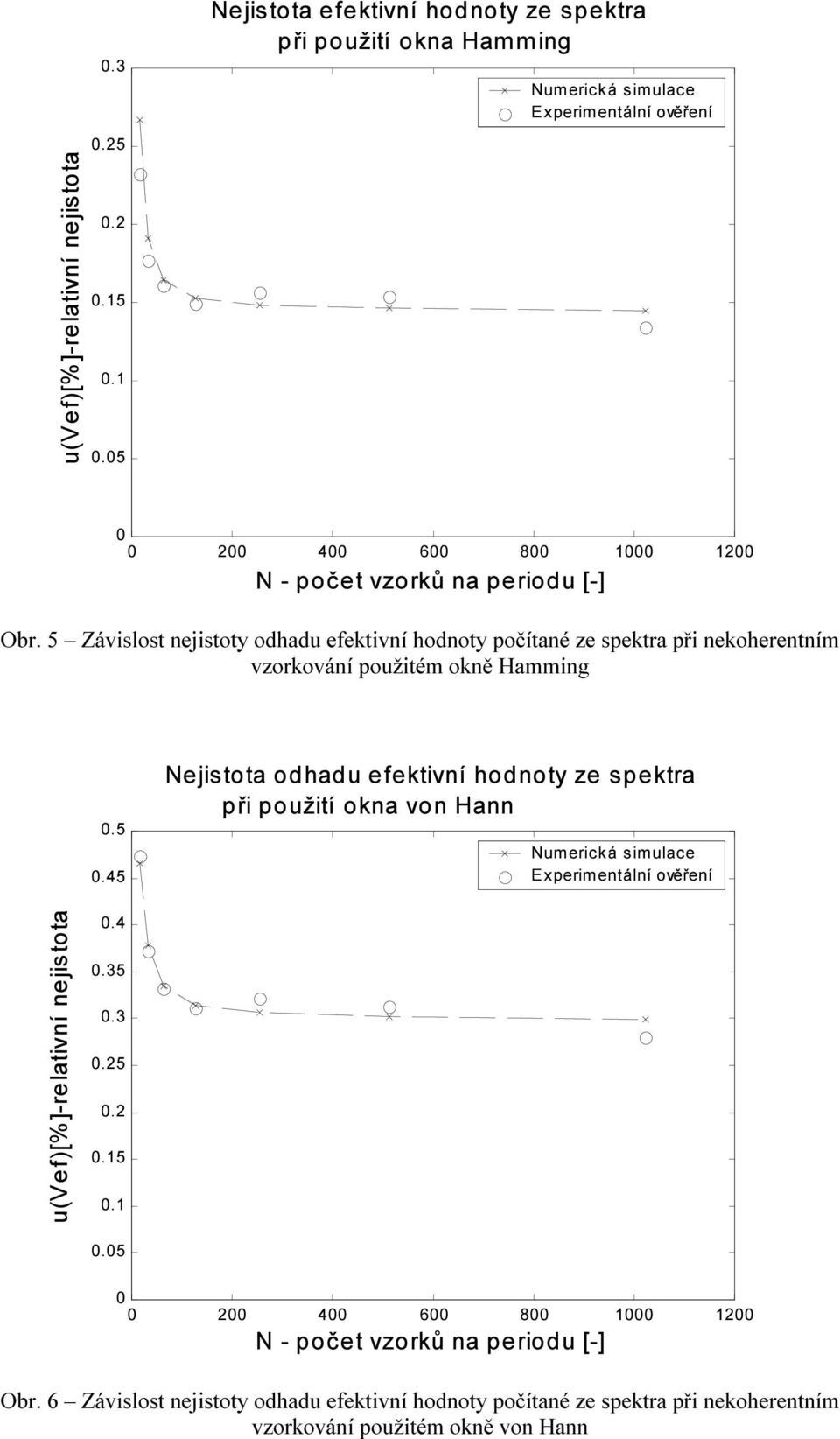 5 Závislost ty odhad hodoty počé z sptra při ohrtm vzorová požitém oě Hammig.5.45 odhad hodoty z sptra při požit oa vo Ha mricá simc Exprimtál ověř r ]- ).