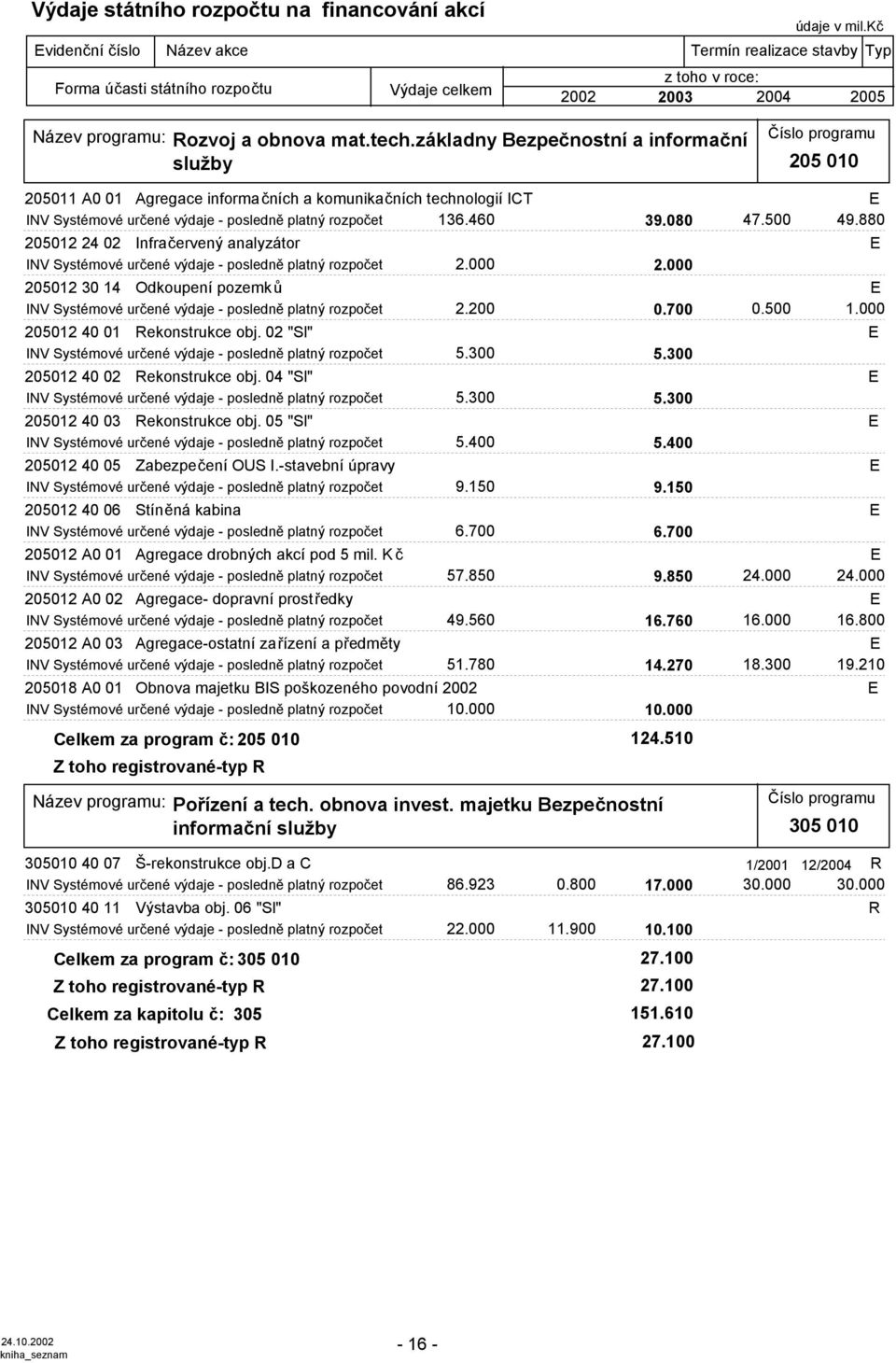 základny Bezpečnostní a informační služby 20 010 20011 A0 01 Agregace informačních a komunikačních technologií ICT E rozpočet 136.60 39.080 7.00 9.880 20012 2 02 Infračervený analyzátor E rozpočet 2.