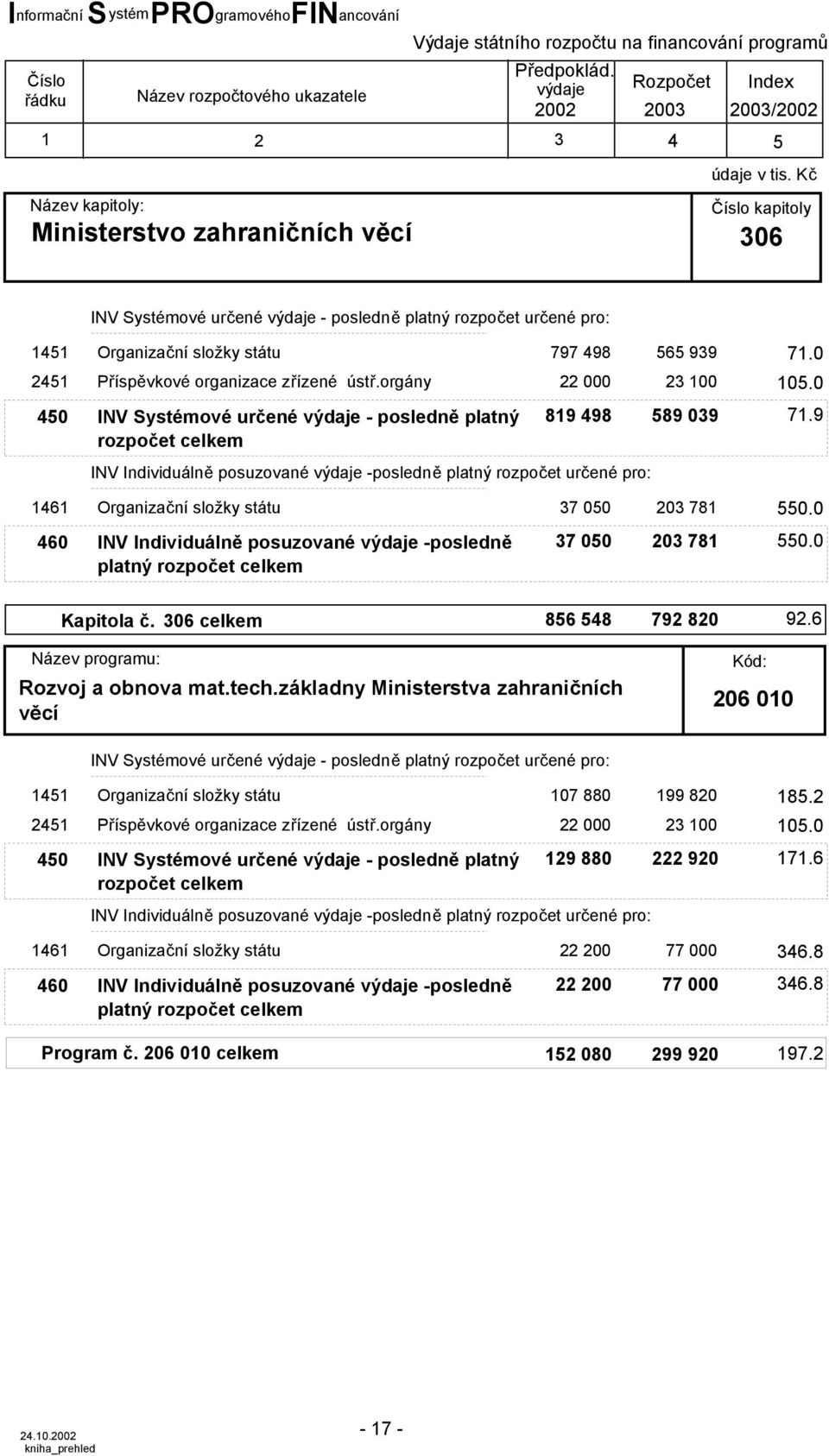 0 platný Kapitola č. 306 celkem 86 8 792 820 92.6 Rozvoj a obnova mat.tech.základny Ministerstva zahraničních věcí 206 010 107 880 199 820 18.2 21 Příspěvkové organizace zřízené ústř.