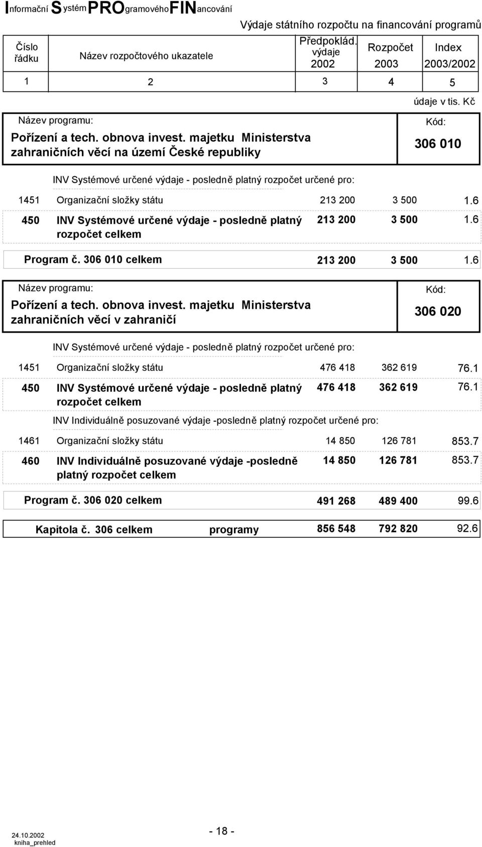 1 76 18 362 619 76.1 INV Individuálně posuzované výdaje -posledně platný rozpočet určené pro: 161 Organizační složky státu 1 80 126 781 83.