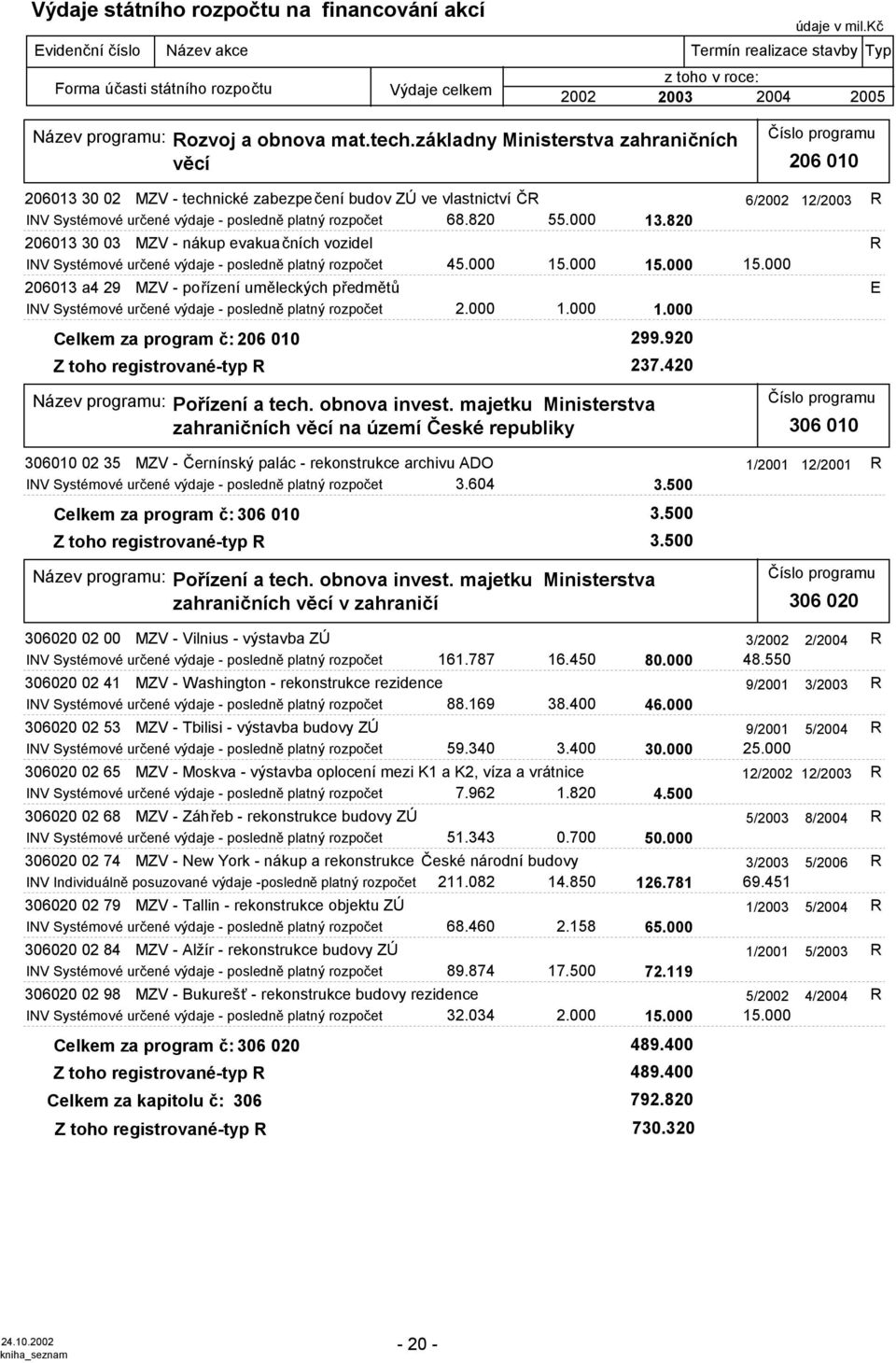 základny Ministerstva zahraničních věcí 206 010 206013 30 02 MZV - technické zabezpečení budov ZÚ ve vlastnictví ČR 6/2002 12/2003 R rozpočet 68.820.000 13.