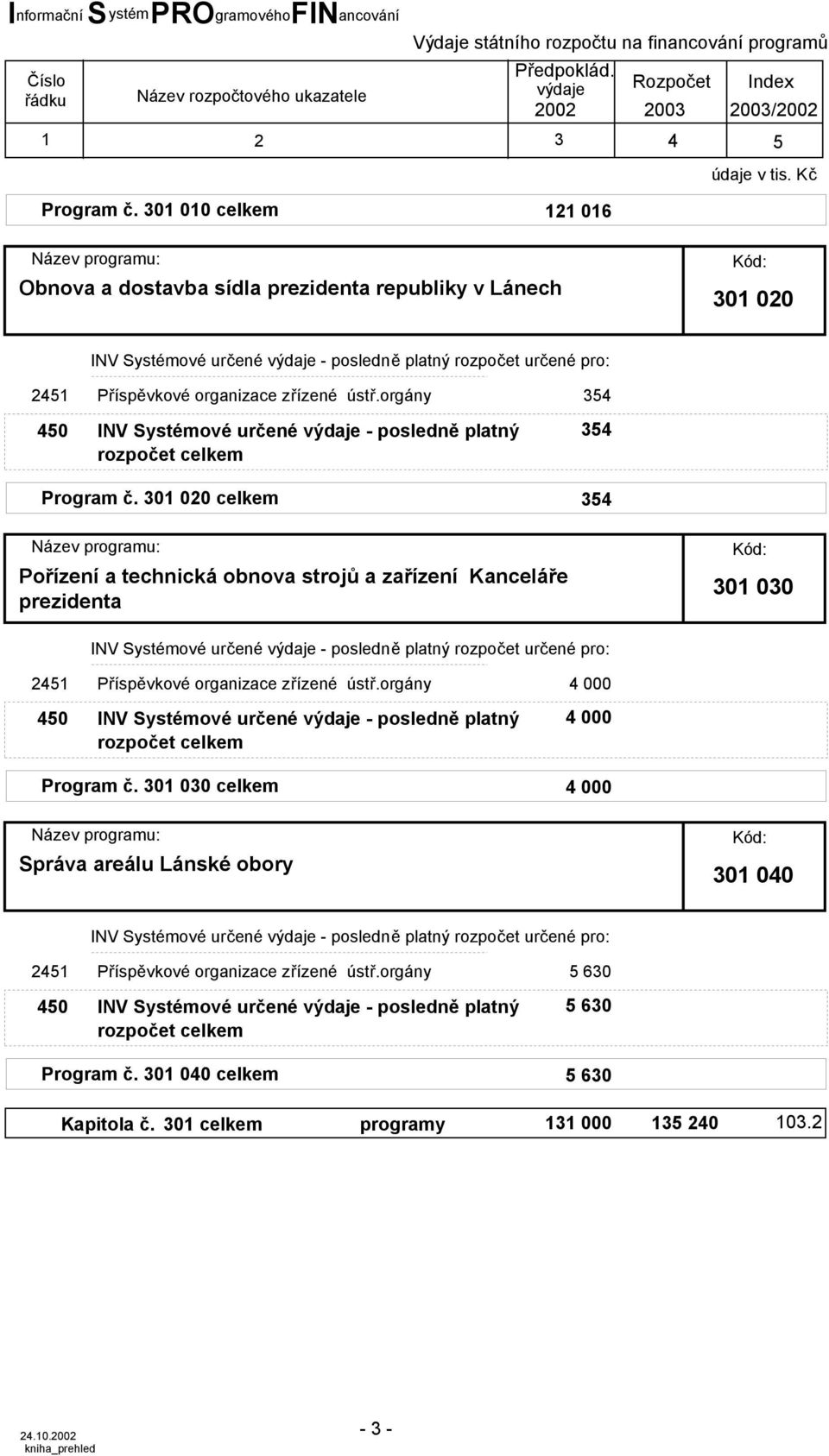 orgány 3 3  301 020 celkem 3 Pořízení a technická obnova strojů a zařízení Kanceláře prezidenta 301 030 21 Příspěvkové