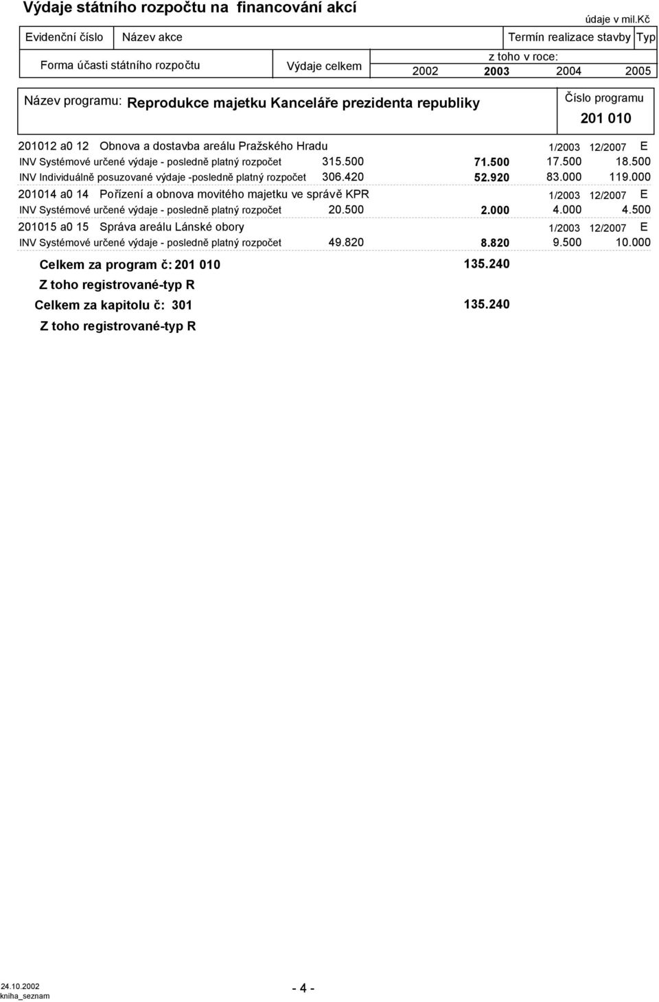 1/2003 12/2007 E rozpočet 31.00 71.00 17.00 18.00 INV Individuálně posuzované výdaje -posledně platný rozpočet 306.20 2.920 83.000 119.