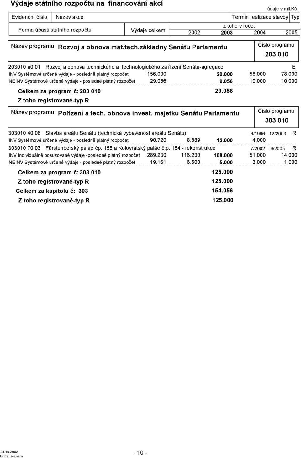 základny Senátu Parlamentu 203 010 203010 a0 01 Rozvoj a obnova technického a technologického za řízení Senátu-agregace E rozpočet 16.000 20.000 8.000 78.000 NE rozpočet 29.06 9.06 10.000 10.