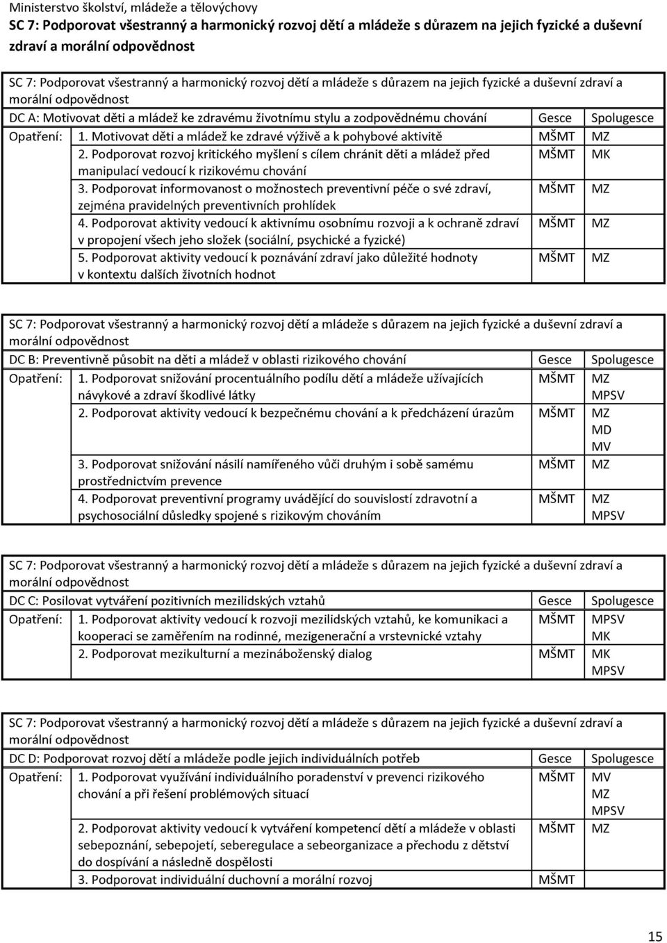 Podporovt ktivity vedoucí k v MZ MZ MZ MZ SC 7 oblsti rizikového chování MZ MPSV MZ MD MV MZ rizikovým chováním í zdrvotní