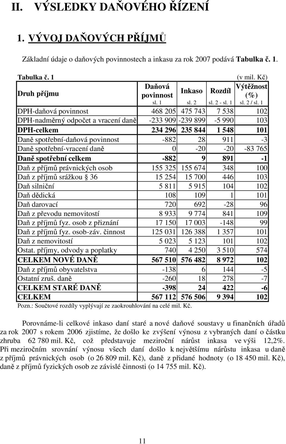 1 DPH-daňová povinnost 468 205 475 743 7 538 102 DPH-nadměrný odpočet a vracení daně -233 909-239 899-5 990 103 DPH-celkem 234 296 235 844 1 548 101 Daně spotřební-daňová povinnost -882 28 911-3 Daně