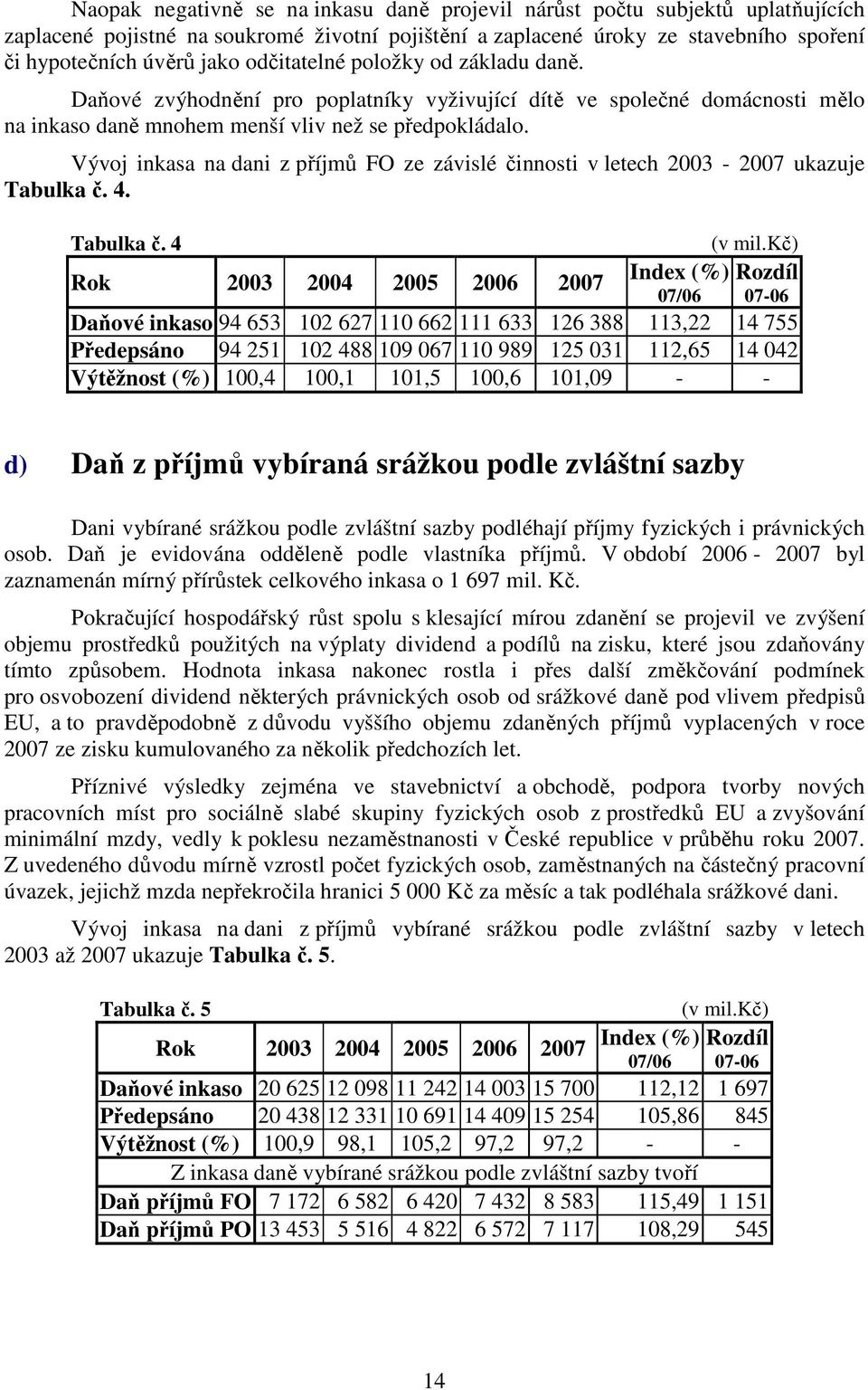 Vývoj inkasa na dani z příjmů FO ze závislé činnosti v letech 2003-2007 ukazuje Tabulka č. 4. Tabulka č. 4 Rok 2003 2004 2005 2006 2007 Index (%) 07/06 (v mil.