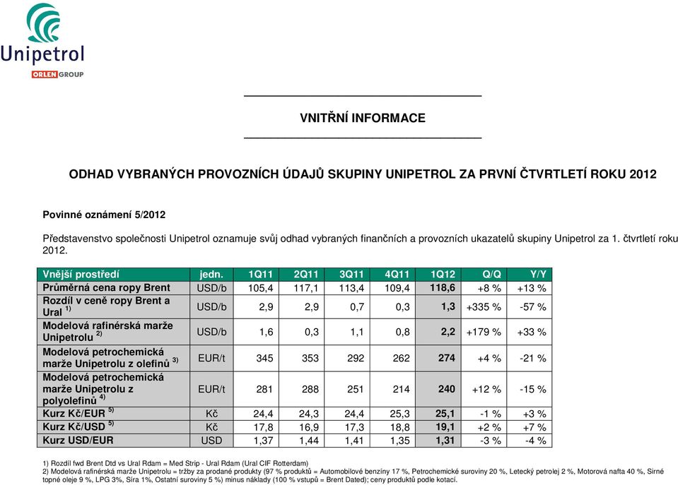 1Q11 2Q11 3Q11 4Q11 1Q12 Q/Q Y/Y Průměrná cena ropy Brent USD/b 105,4 117,1 113,4 109,4 118,6 +8 % +13 % Rozdíl v ceně ropy Brent a 1) Ural USD/b 2,9 2,9 0,7 0,3 1,3 +335 % -57 % Modelová rafinérská