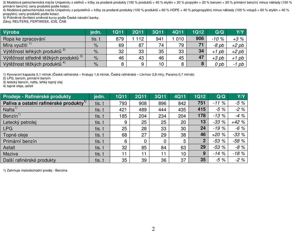 4) Modelová petrochemická marže Unipetrolu z polyolefinů = tržby za prodané produkty (100 % produktů = 60 % HDPE + 40 % polypropylén) minus náklady (100 % vstupů = 60 % etylén + 40 % propylén); ceny
