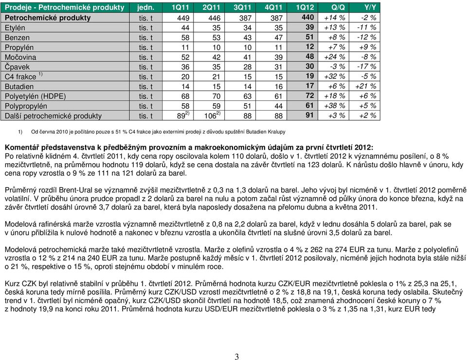 t 20 21 15 15 19 +32 % -5 % Butadien tis. t 14 15 14 16 17 +6 % +21 % Polyetylén (HDPE) tis. t 68 70 63 61 72 +18 % +6 % Polypropylén tis. t 58 59 51 44 61 +38 % +5 % Další petrochemické produkty tis.
