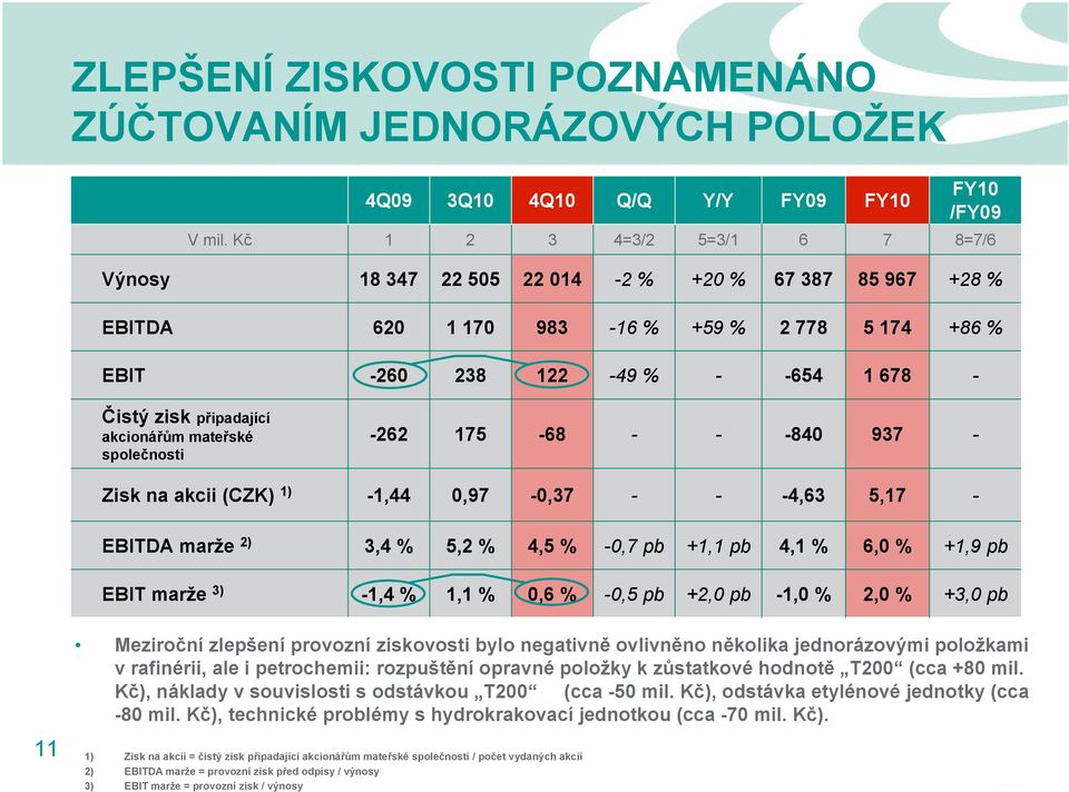 připadající akcionářům mateřské společnosti -262 175-68 - - -840 937 - Zisk na akcii (CZK) 1) -1,44 0,97-0,37 - - -4,63 5,17 - EBITDA marže 2) 3,4 % 5,2 % 4,5 % -0,7 pb +1,1 pb 4,1 % 6,0 % +1,9 pb