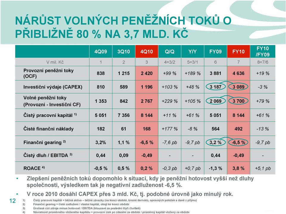 /FY09 Volné peněžní toky (Provozní - Investiční CF) 1353 842 2767 +229 % +105 % 2069 3700 +79 % Čistý pracovní kapitál 1) 5051 7356 8144 +11 % +61 % 5051 8144 +61 % Čisté finanční náklady 182 61 168