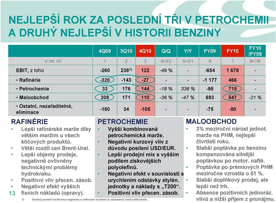 všech klíčových produktů. Větší rozdíl cen Brent-Ural. Lepší objemy prodeje, negativně ovlivněny technickými problémy hydrokraku. Positivní vliv přecen. zásob.