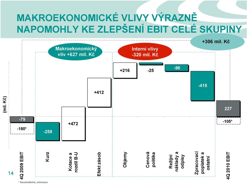 Kč -96 +216-25 -310 +412-415 227-79 -180* -105* +472-258 (mil.