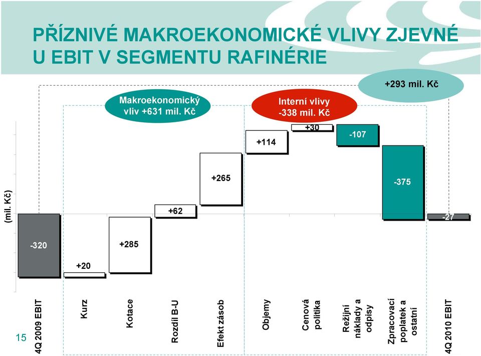 Kč +30-107 +265-375 +62 356-27 -320 +285 +20 (mil.