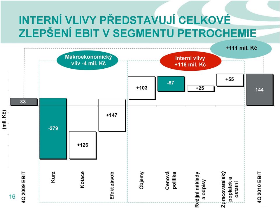 Kč -67 +103 +25-272 -139 33 +55-58 144-457 +147-279 -259 +126 (mil.