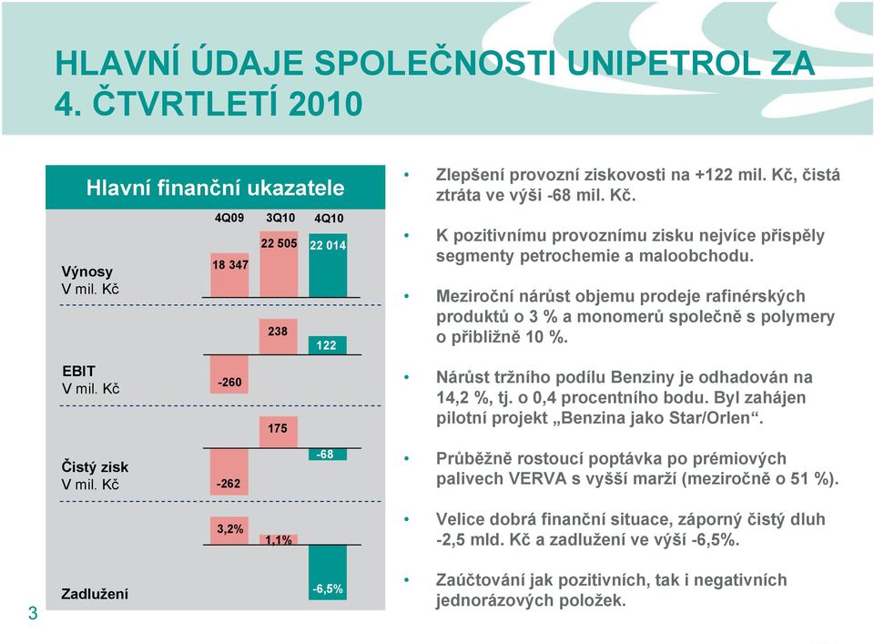 Meziroční nárůst objemu prodeje rafinérských produktů o 3 % a monomerů společně s polymery o přibližně 10 %. Nárůst tržního podílu Benziny je odhadován na 14,2 %, tj. o 0,4 procentního bodu.