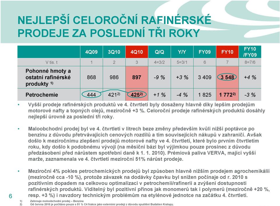 rafinérských produktů ve 4. čtvrtletí byly dosaženy hlavně díky lepším prodejům motorové nafty a topných olejů, meziročně +3 %.