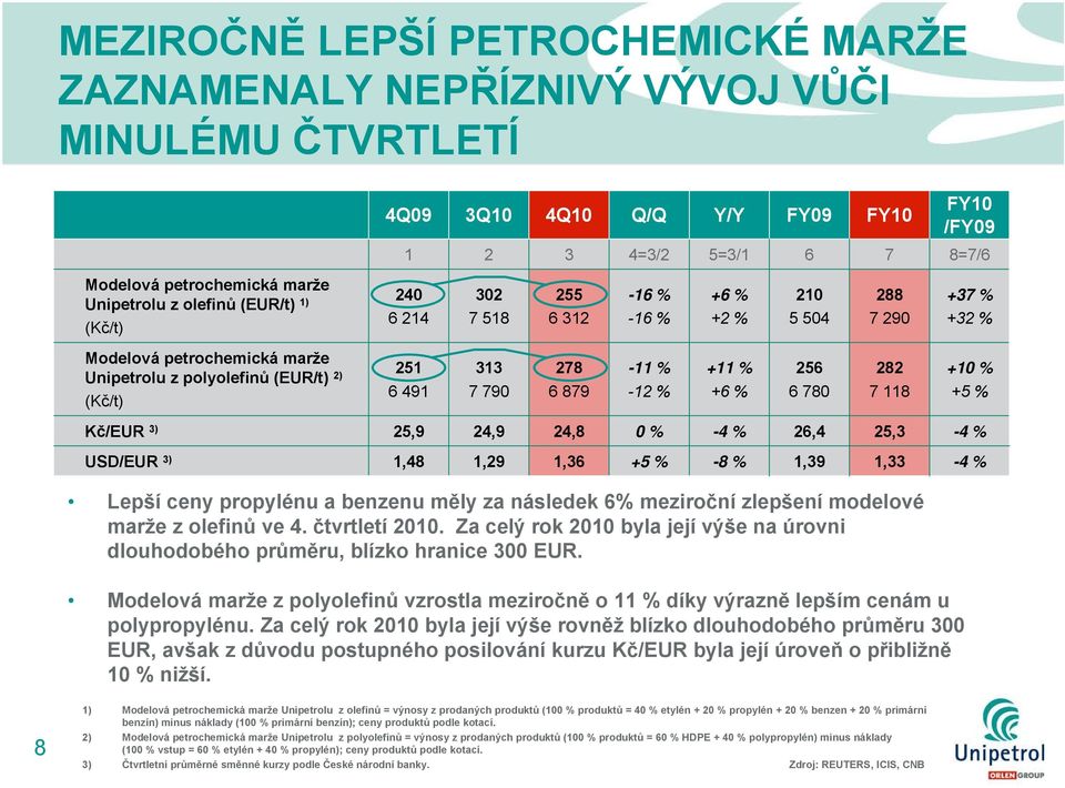 790 278 6 879-11 % -12 % +11 % +6 % 256 6 780 282 7 118 +10 % +5 % Kč/EUR 3) 25,9 24,9 24,8 0% -4 % 26,4 25,3-4 % USD/EUR 3) 1,48 1,29 1,36 +5 % -8 % 1,39 1,33-4 % Lepší ceny propylénu a benzenu měly