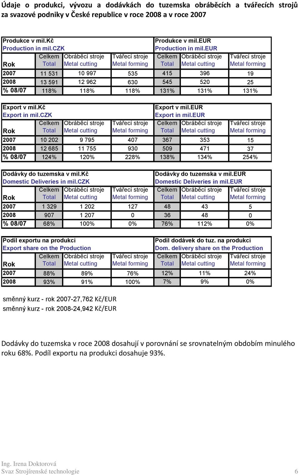 czk Rok Total Export v mil.eur Export in mil.eur Total 2007 10 202 9 795 407 367 353 15 2008 12 685 11 755 930 509 471 37 % 08/07 124% 120% 228% 138% 134% 254% Dodávky do tuzemska v mil.