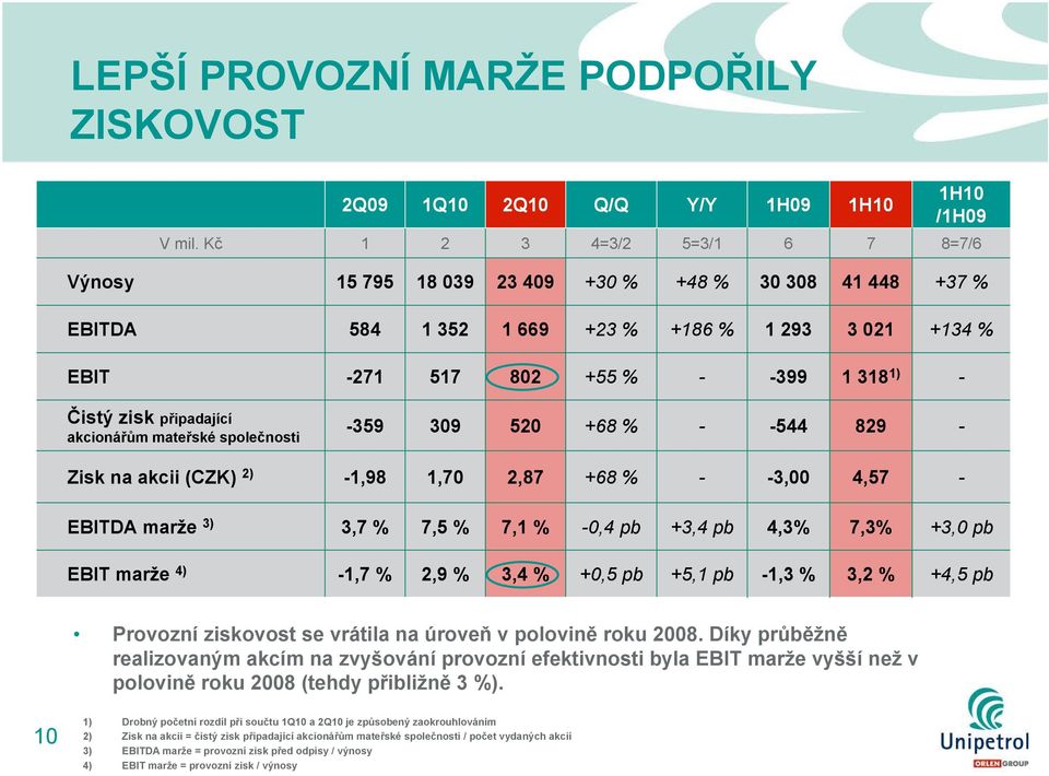 /1H09 Čistý zisk připadající akcionářům mateřské společnosti -359 309 520 +68 % - -544 829 - Zisk na akcii (CZK) 2) -1,98 1,70 2,87 +68 % - -3,00 4,57 - EBITDA marže 3) 3,7 % 7,5 % 7,1 % -0,4 pb +3,4