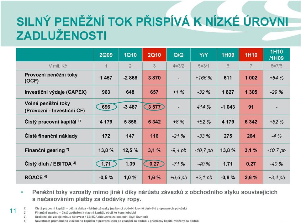 Volné peněžní toky (Provozní - Investiční CF) 696-3 487 3 577-414 % -1 043 91 - Čistý pracovní kapitál 1) 4 179 5 858 6 342 +8 % +52 % 4179 6342 +52 % Čisté finanční náklady 172 147 116-21 % -33 %