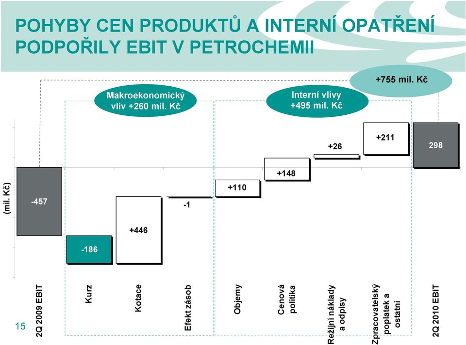 Kč +211 +26 298 110 +148 +110-457 -259-1 +446-186 2Q 2009 EBIT Kurz Kotace Efekt