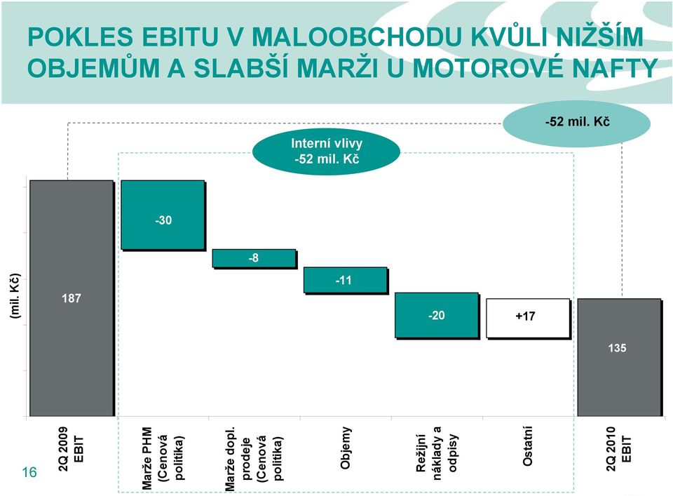 Kč -30-8 -11 187-20 +17 135 2Q 2009 EBIT Marže PHM (Cenová politika)