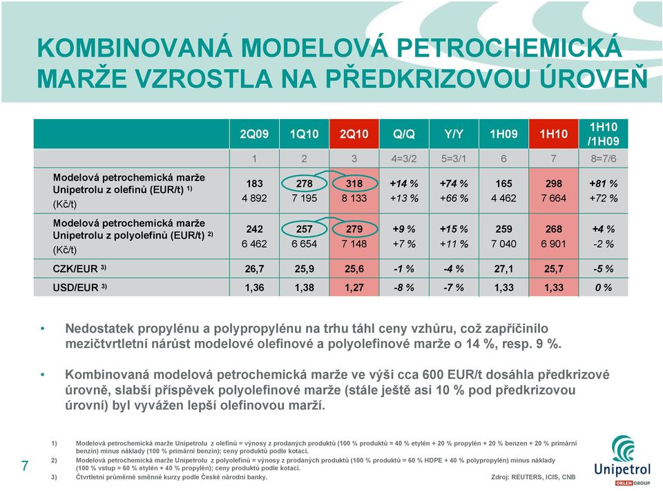 +7 % +15 % +11 % 259 7 040 268 6 901 +4 % -2 % CZK/EUR 3) 26,7 25,9 25,6-1 % -4 % 27,1 25,7-5 % USD/EUR 3) 1,36 1,38 1,27-8 % -7 % 1,33 1,33 0% Nedostatek propylénu a polypropylénu na trhu táhl ceny