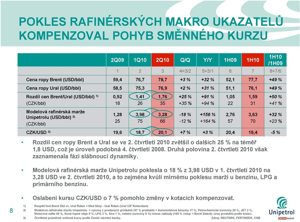rafinérská marže Unipetrolu (USD/bbl) 2) (CZK/bbl) 1,28 25 3,98 75 3,28 66-18 % -12 % +156 % +164 % 2,76 57 3,63 70 +32 % +23 % CZK/USD 3) 19,6 18,7 20,1 +7 % +3 % 20,4 19,4-5 % Rozdíl cen ropy Brent