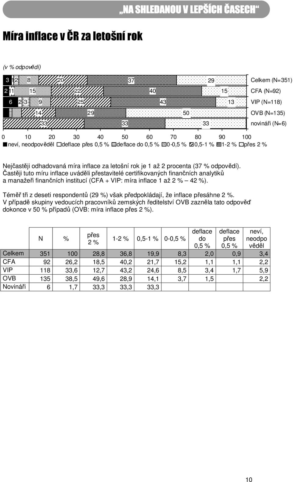 Častěji tuto míru inflace uváděli přestavitelé certifikovaných finančních analytiků a manažeři finančních institucí (CFA + VIP: míra inflace 1 až 2 % 42 %).