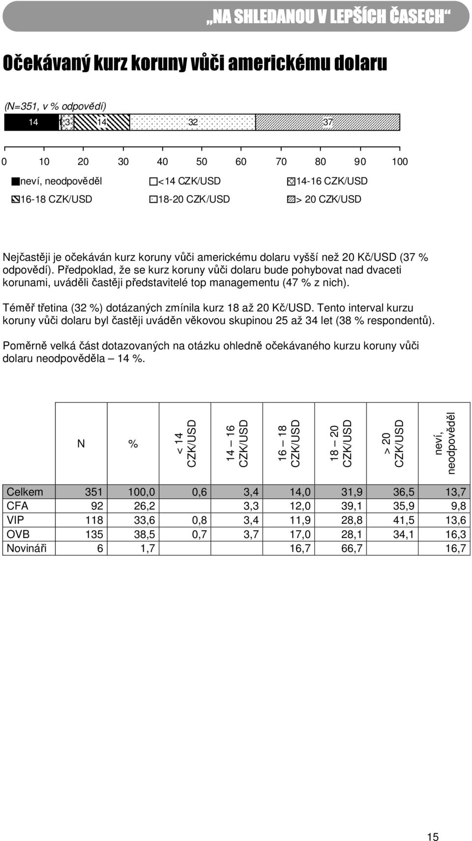 Předpoklad, že se kurz koruny vůči dolaru bude pohybovat nad dvaceti korunami, uváděli častěji představitelé top managementu (47 % z nich). Téměř třetina (2 %) dotázaných zmínila kurz 18 až 20 Kč/USD.
