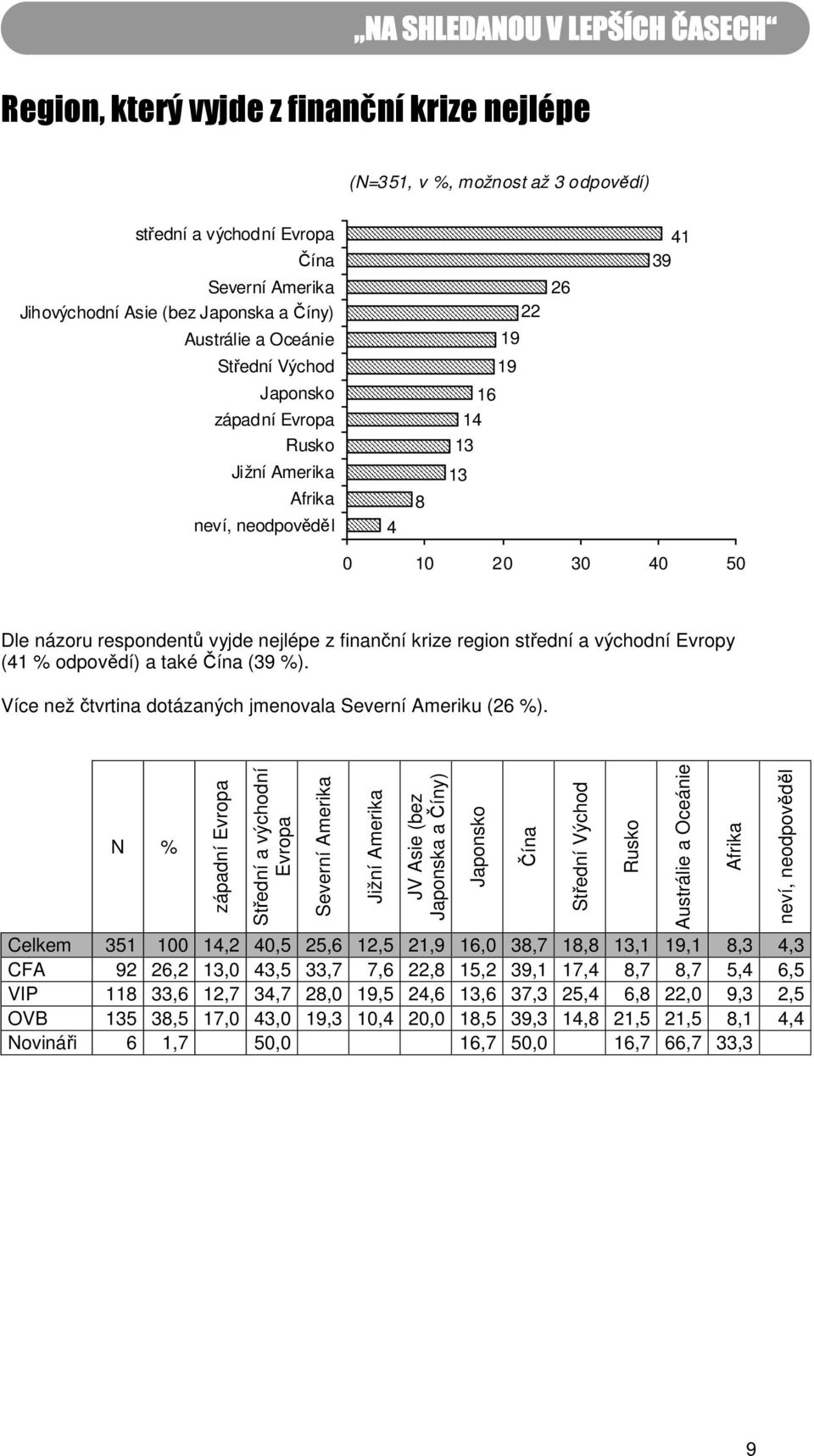 region střední a východní Evropy (41 % odpovědí) a také Čína (9 %). Více než čtvrtina dotázaných jmenovala Severní Ameriku (26 %).