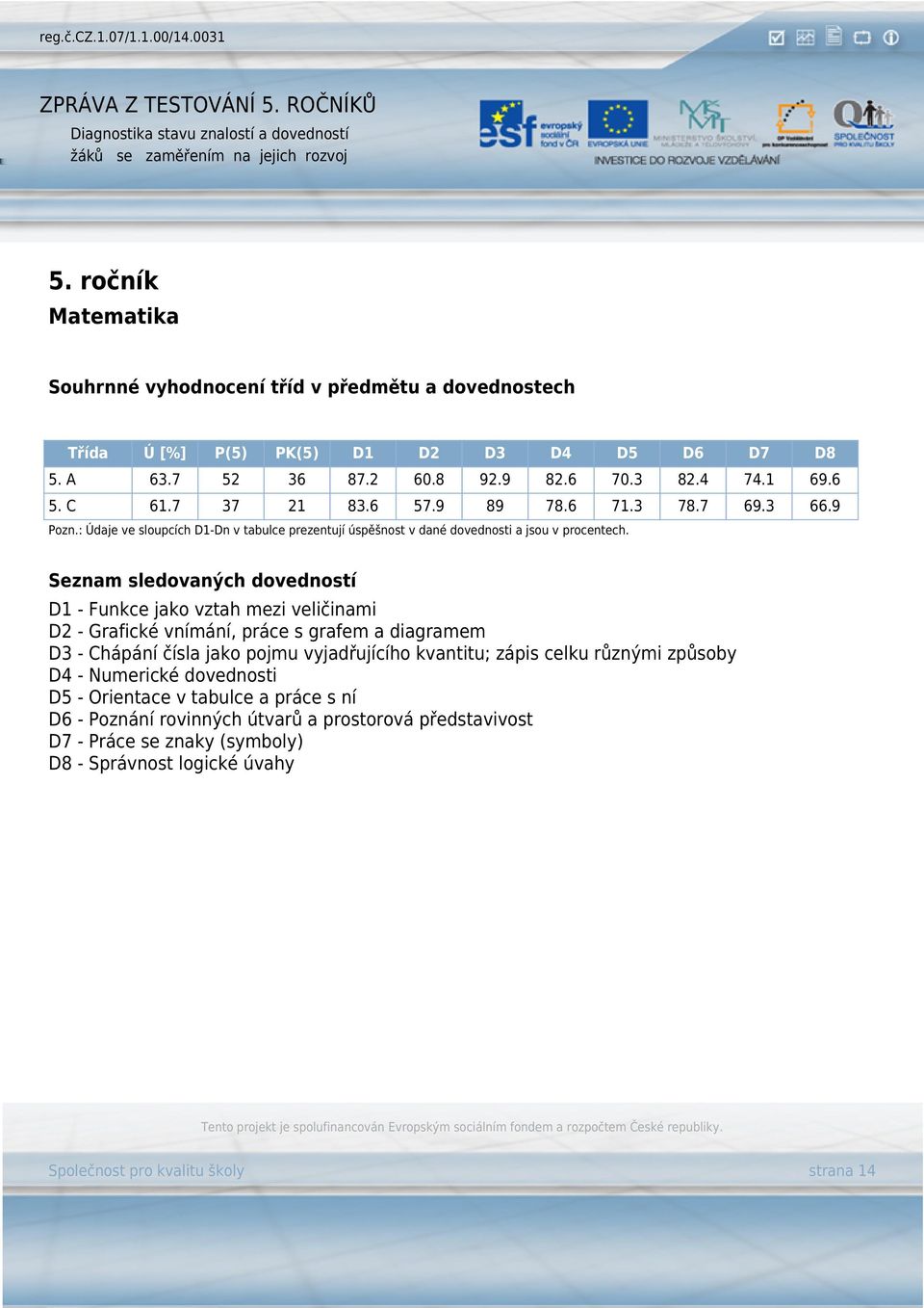Seznam sledovaných dovedností D1 - Funkce jako vztah mezi veličinami D2 - Grafické vnímání, práce s grafem a diagramem D3 - Chápání čísla jako pojmu vyjadřujícího kvantitu; zápis celku