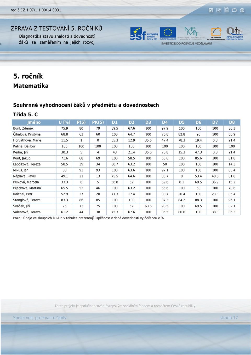 4 Kalina, Dalibor 100 100 100 100 100 100 100 100 100 100 100 Kedra, Jiří 30.3 5 4 43 21.4 35.6 70.8 15.3 47.3 0.3 21.4 Kunt, Jakub 71.6 68 69 100 58.5 100 65.6 100 85.6 100 81.8 Lapčíková, Tereza 58.