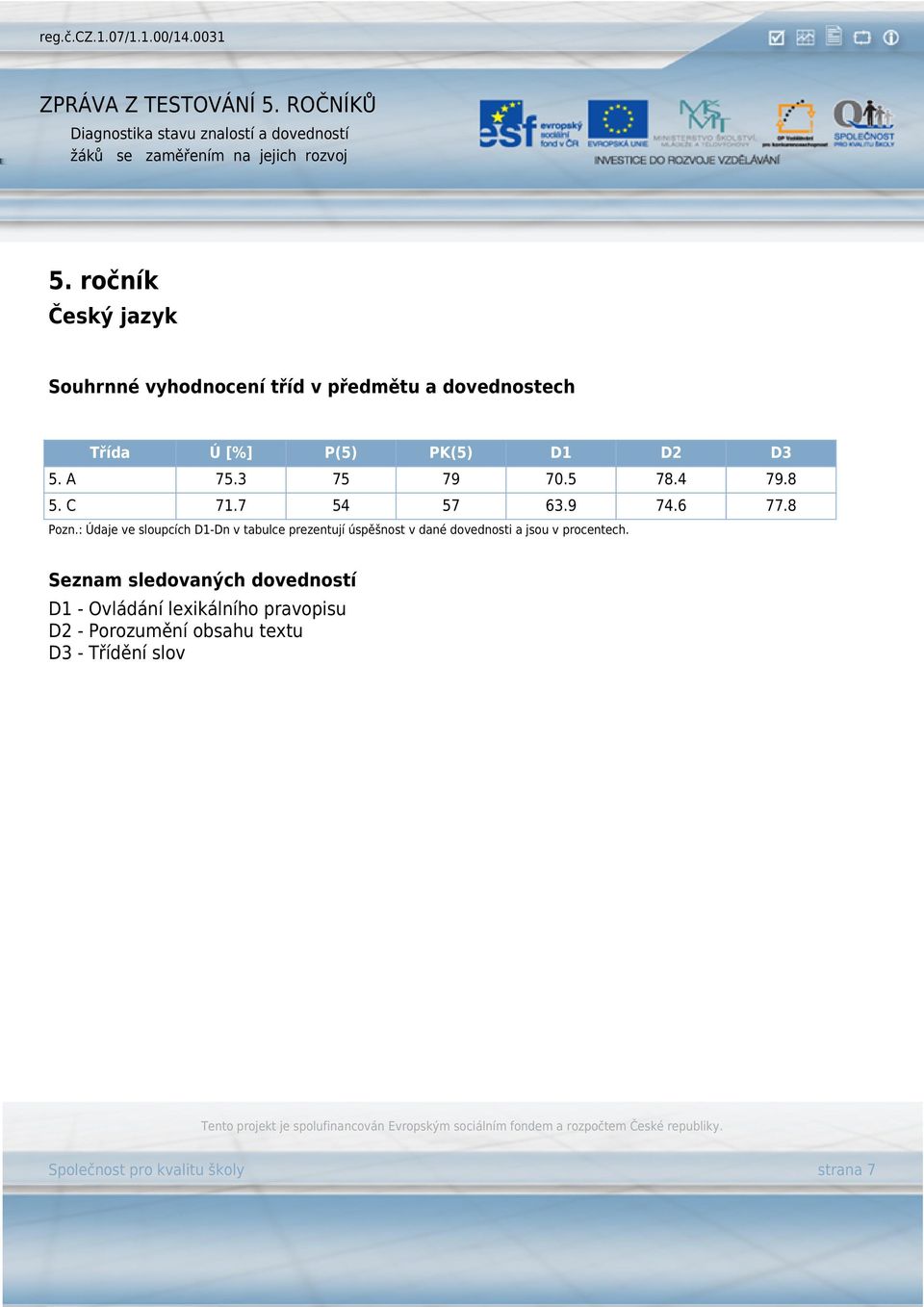 : Údaje ve sloupcích D1-Dn v tabulce prezentují úspěšnost v dané dovednosti a jsou v procentech.
