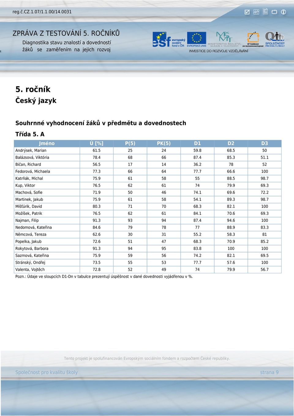 2 Martinek, Jakub 75.9 61 58 54.1 89.3 98.7 Mišťúrik, David 80.3 71 70 68.3 82.1 100 Možíšek, Patrik 76.5 62 61 84.1 70.6 69.3 Najman, Filip 91.3 93 94 87.4 94.6 100 Nedomová, Kateřina 84.