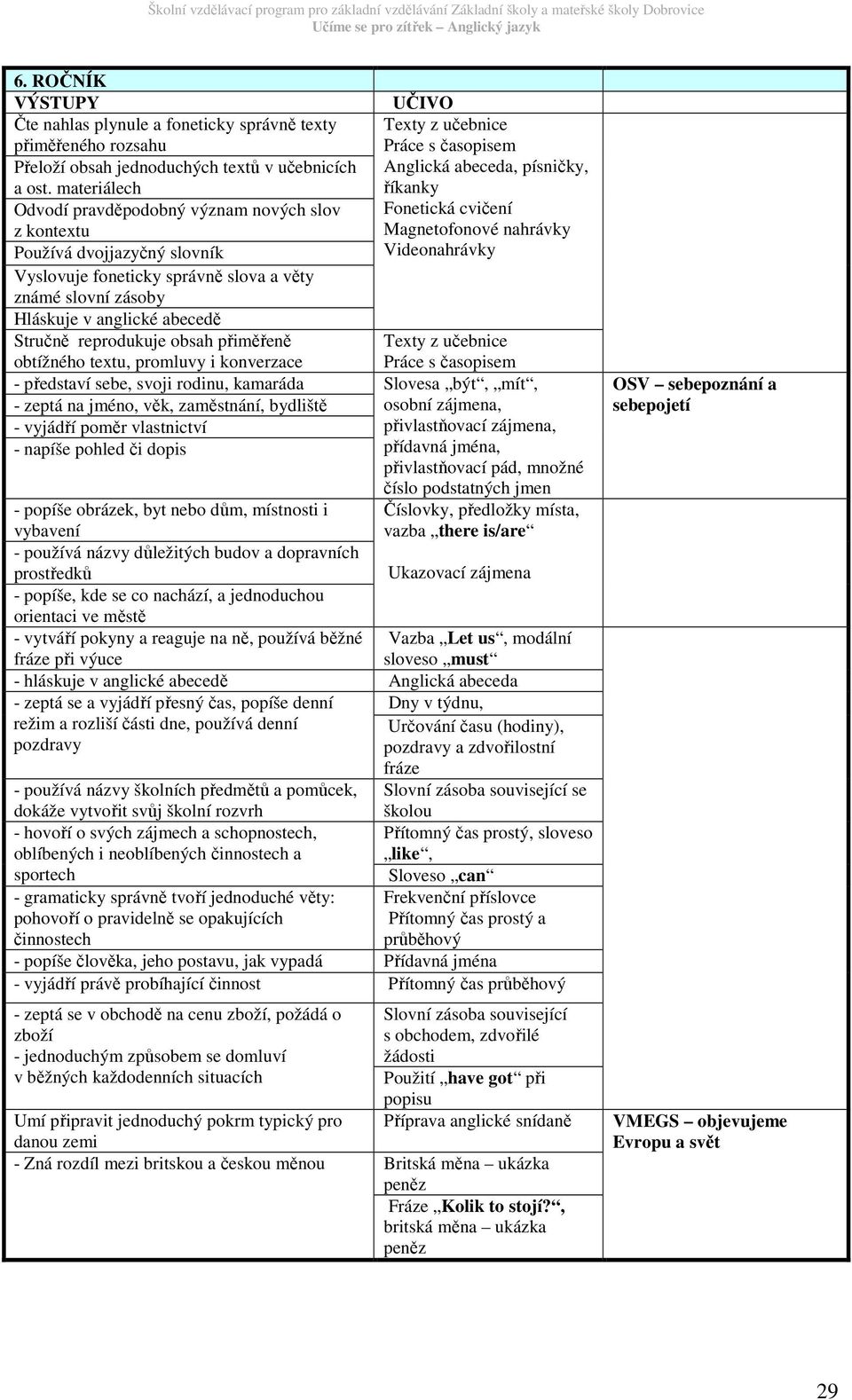 obsah přiměřeně obtížného textu, promluvy i konverzace - představí sebe, svoji rodinu, kamaráda - zeptá na jméno, věk, zaměstnání, bydliště - vyjádří poměr vlastnictví - napíše pohled či dopis -