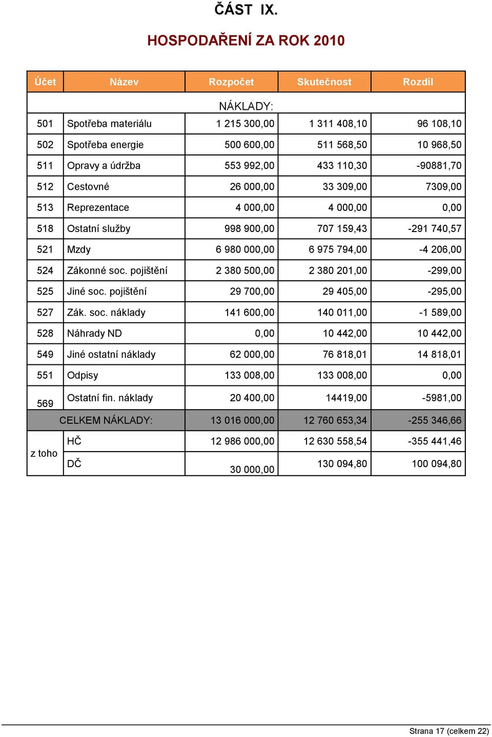 údržba 553 992,00 433 110,30-90881,70 512 Cestovné 26 000,00 33 309,00 7309,00 513 Reprezentace 4 000,00 4 000,00 0,00 518 Ostatní služby 998 900,00 707 159,43-291 740,57 521 Mzdy 6 980 000,00 6 975