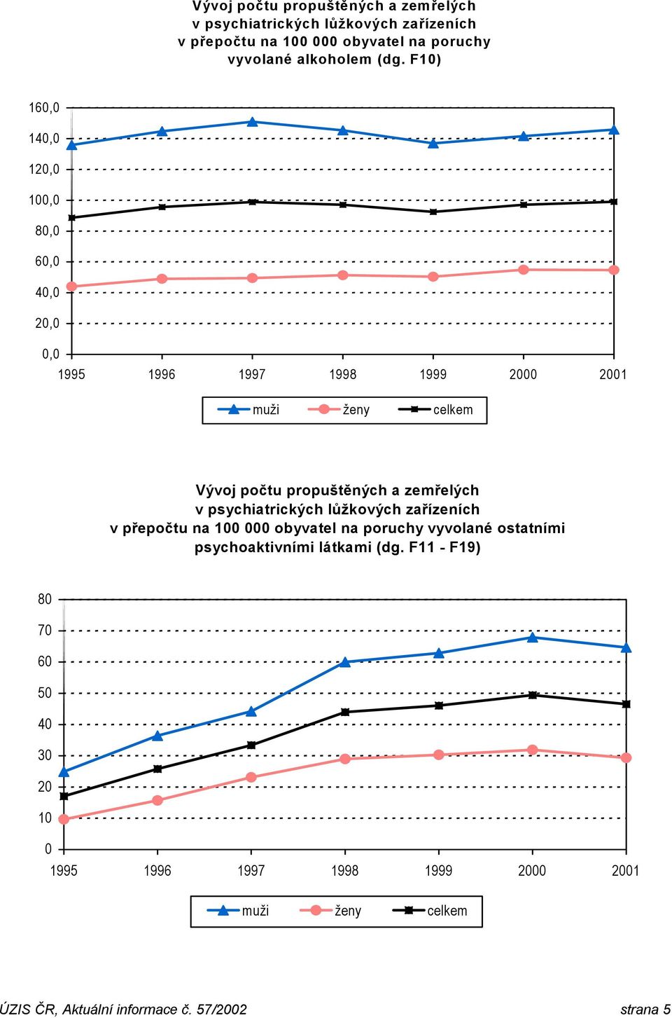 zemřelých v psychiatrických lůžkových zařízeních v přepočtu na 100 000 obyvatel na poruchy vyvolané ostatními psychoaktivními látkami (dg.