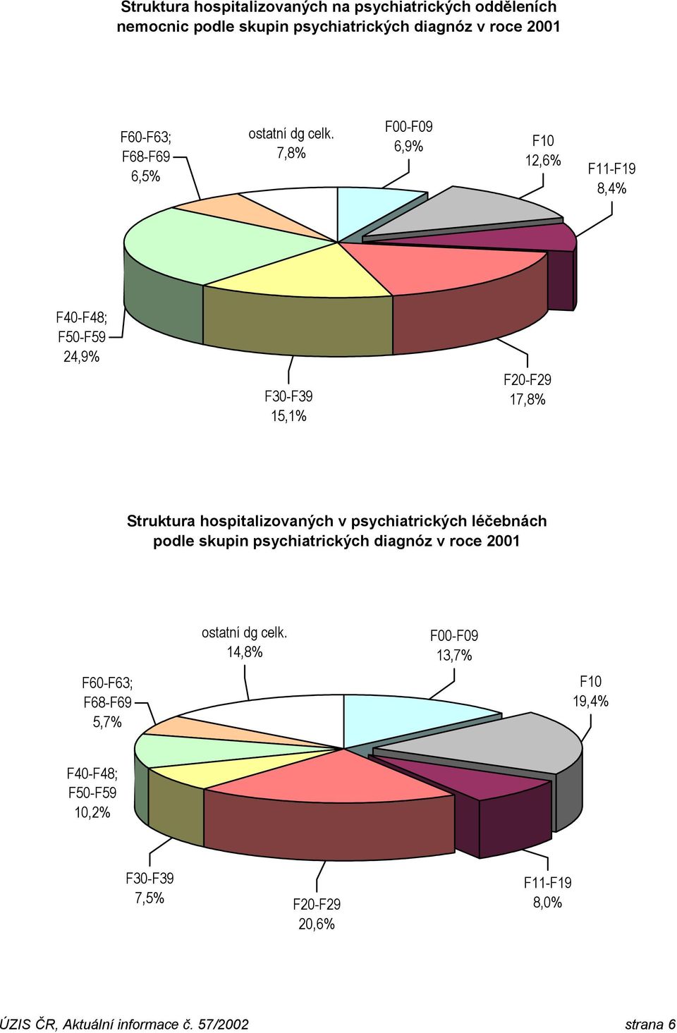 7,8% F00-F09 6,9% F10 12,6% F11-F19 8,4% F40-F48; F50-F59 24,9% F30-F39 15,1% F20-F29 17,8% Struktura hospitalizovaných v