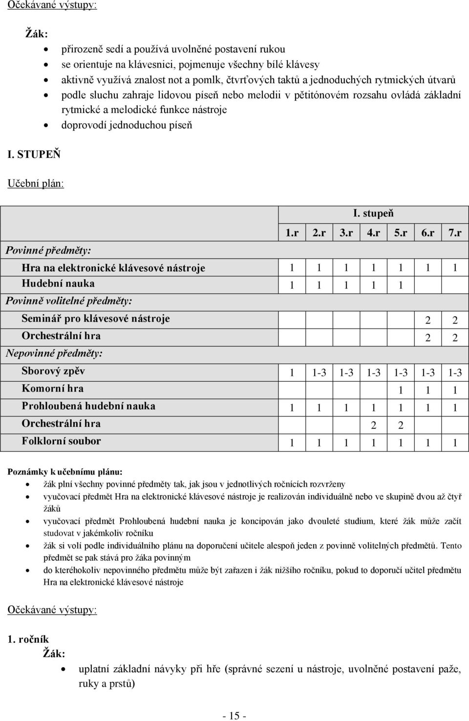 STUPEŇ Učební plán: Povinné předměty: I. stupeň 1.r 2.r 3.r 4.r 5.r 6.r 7.