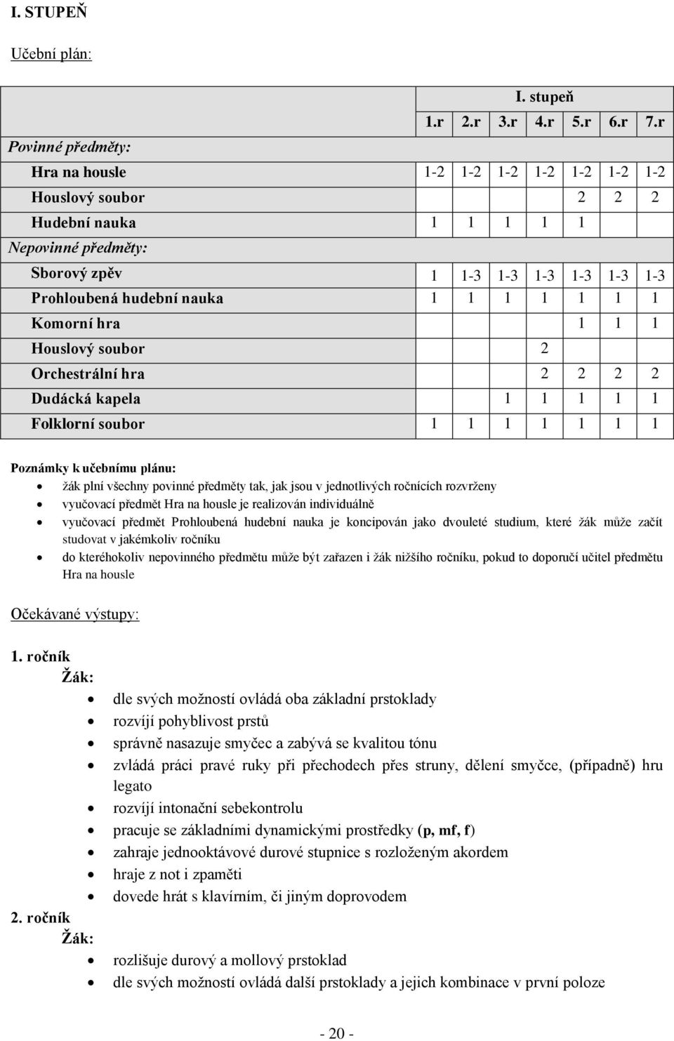 hra 1 1 1 Houslový soubor 2 Orchestrální hra 2 2 2 2 Dudácká kapela 1 1 1 1 1 Folklorní soubor 1 1 1 1 1 1 1 Poznámky k učebnímu plánu: žák plní všechny povinné předměty tak, jak jsou v jednotlivých