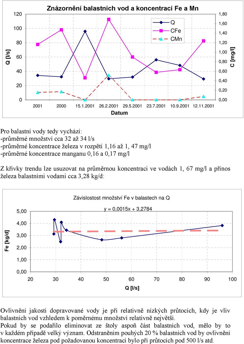 křivky trendu lze usuzovat na průměrnou koncentraci ve vodách 1, 67 mg/l a přínos železa balastními vodami cca 3,28 kg/d: Závislostost množství Fe v balastech na Q 5,00 y = 0,0015x + 3,2784 4,00 Fe
