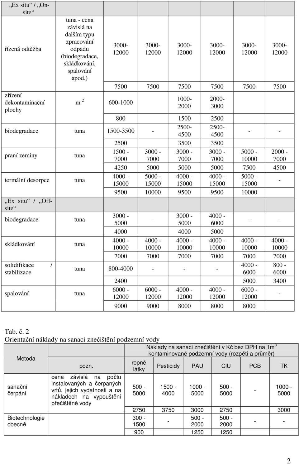 desorpce 1 1 1 1 1 9500 9500 9500 Ex situ / Offsite biodegradace skládkování 7000 7000 7000 7000 7000 7000 solidifikace / 800 800 stabilizace 2400 3400 spalování 1 1 1 1 1 9000 9000 8000 8000 8000