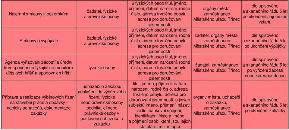 řízení, fyzické nebo právnické osoby podnikající nebo právnické osoby v postavení uchazeče o zakázku u fyzických osob titul, jméno, příjmení, datum narození, rodné číslo, adresa trvalého pobytu,