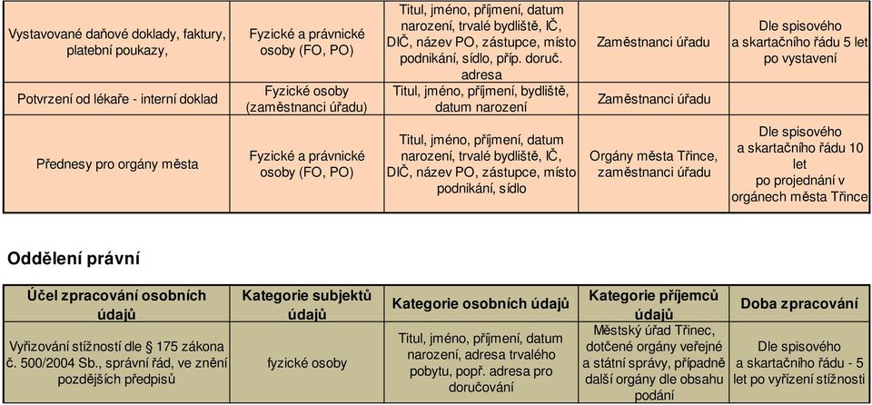 Účel zpracování osobních Vyřizování stížností dle 175 zákona č. 500/2004 Sb.